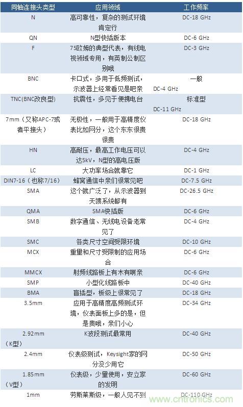 射頻連接器分類、規格尺寸、型號、發展方向