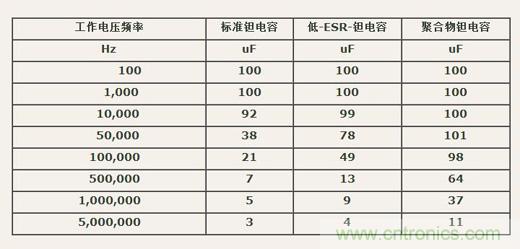 如何區分聚合物鉭電容和普通鉭電容？