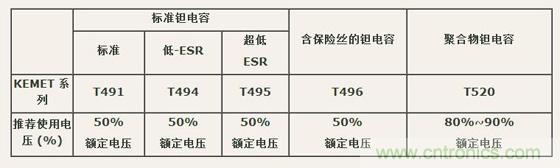 如何區分聚合物鉭電容和普通鉭電容？