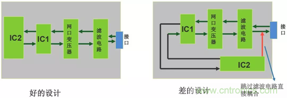 如何通過PCB布局設計來解決EMC問題？