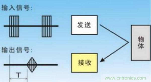 倒車雷達用超聲波傳感器如何避免視野盲區？