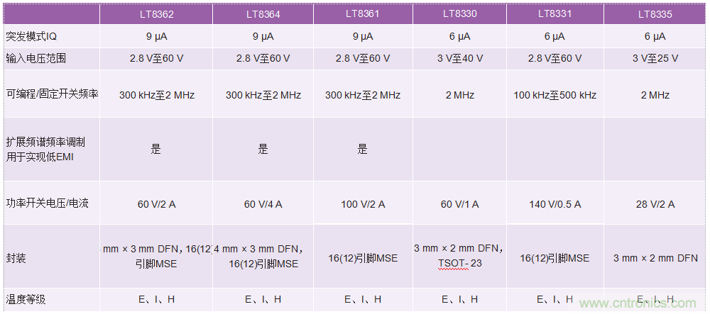 60 V和100 V、低IQ升壓、SEPIC、反相轉換器