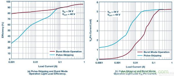 60 V和100 V、低IQ升壓、SEPIC、反相轉換器
