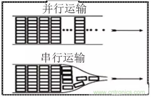 什么是高速串行與并行總線？