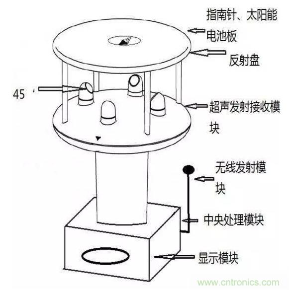 風向風速傳感器分類、原理及應用
