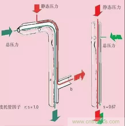 風向風速傳感器分類、原理及應用