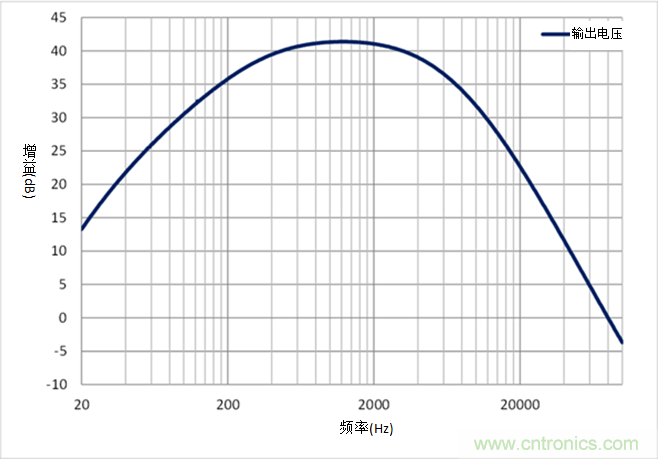 如何采用業界最小的運算放大器來設計麥克風電路？