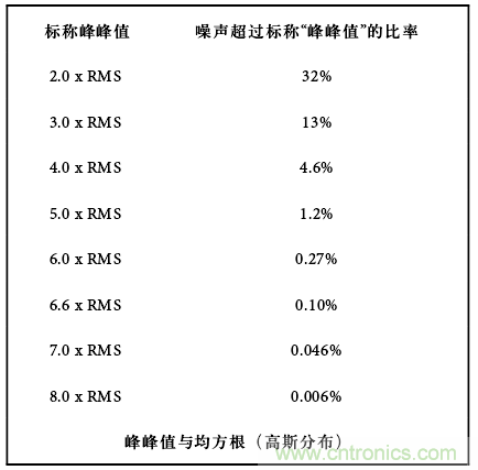 運算放大電路，該如何表征噪聲？