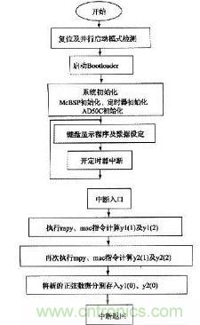 如何讓DSP數字振蕩器產生移相正弦波？