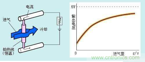 氣體流量傳感器工作原理、類型和應用