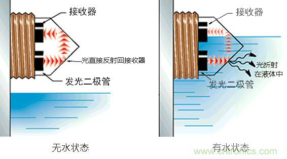 光電式與浮球式液位傳感器相比，哪個更可靠？