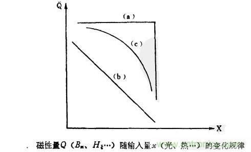 磁性傳感器是什么？磁性傳感器工作原理與接線圖