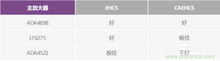 高精度、快速建立的大電流源
