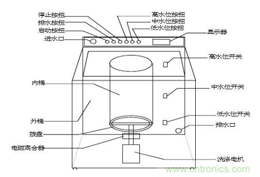 洗衣機水位傳感器工作原理、安裝位置、故障表現