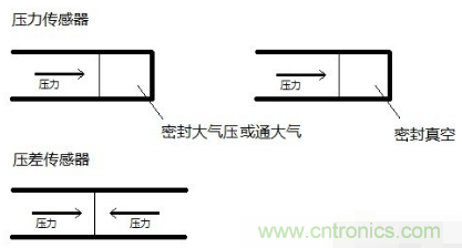 負壓傳感器工作原理、作用、使用方法與爆破壓力值