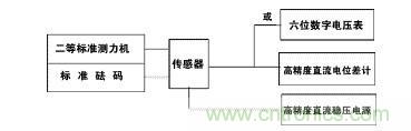 應變式測力傳感器工作原理，校準及使用保養詳解