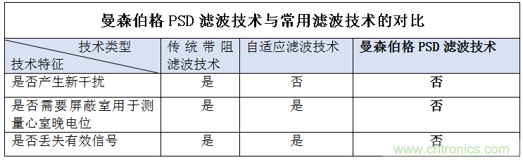 解決心電監測行業難題，曼森伯格的濾波技術獲國家知識產權局發明授權