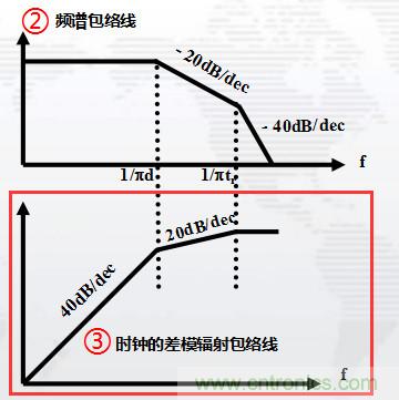 高頻段測試FAIL，為什么？