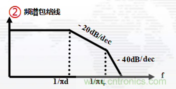 高頻段測試FAIL，為什么？