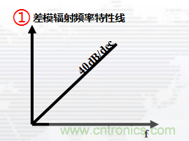 高頻段測試FAIL，為什么？