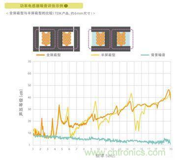 如何應對DC-DC轉換器的功率電感器發出的"嘰"嘯叫？