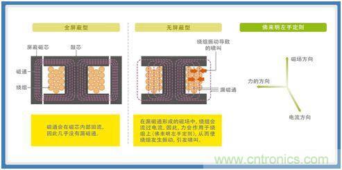 如何應對DC-DC轉換器的功率電感器發出的"嘰"嘯叫？