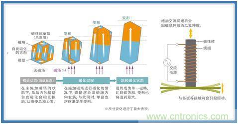如何應對DC-DC轉換器的功率電感器發出的"嘰"嘯叫？