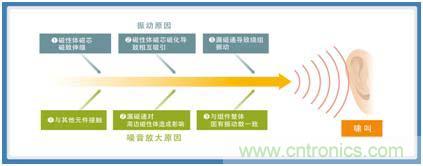 如何應對DC-DC轉換器的功率電感器發出的"嘰"嘯叫？
