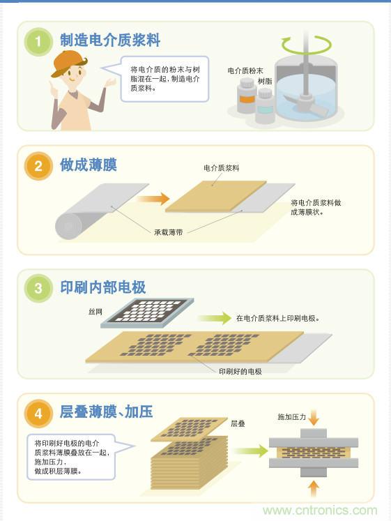 看漫畫，學電容