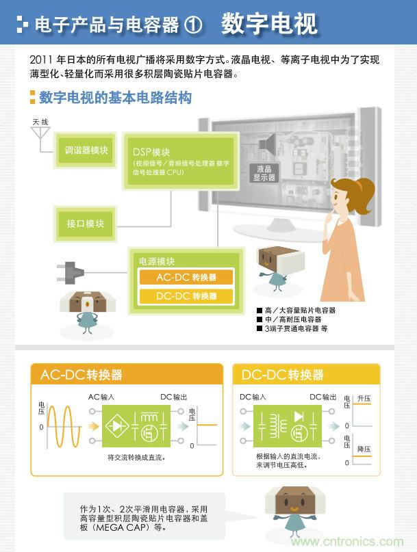 看漫畫，學電容