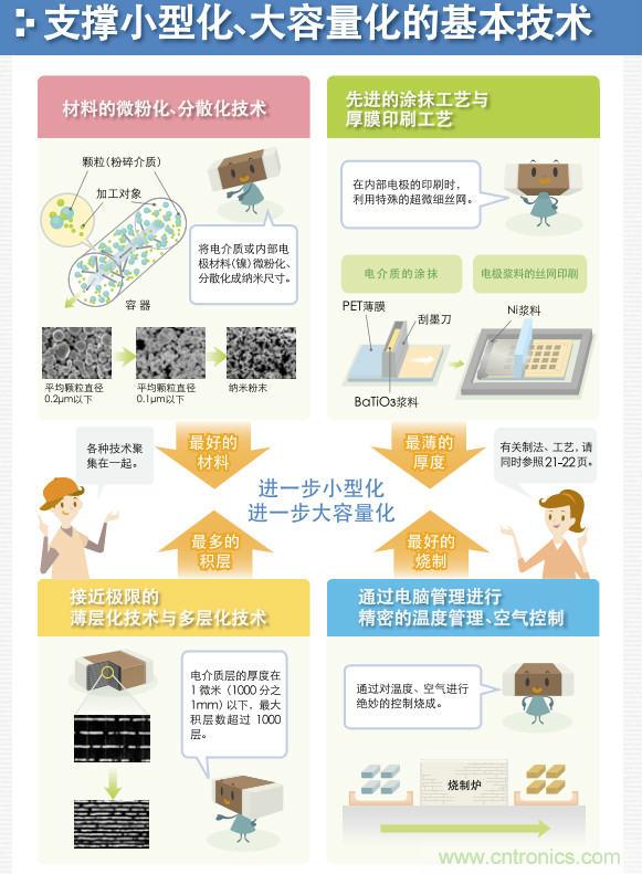 看漫畫，學電容