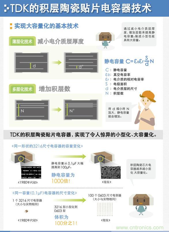 看漫畫，學電容