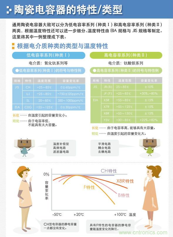 看漫畫，學電容