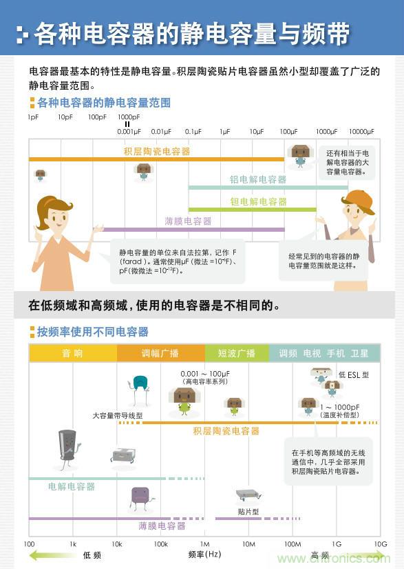 看漫畫，學電容