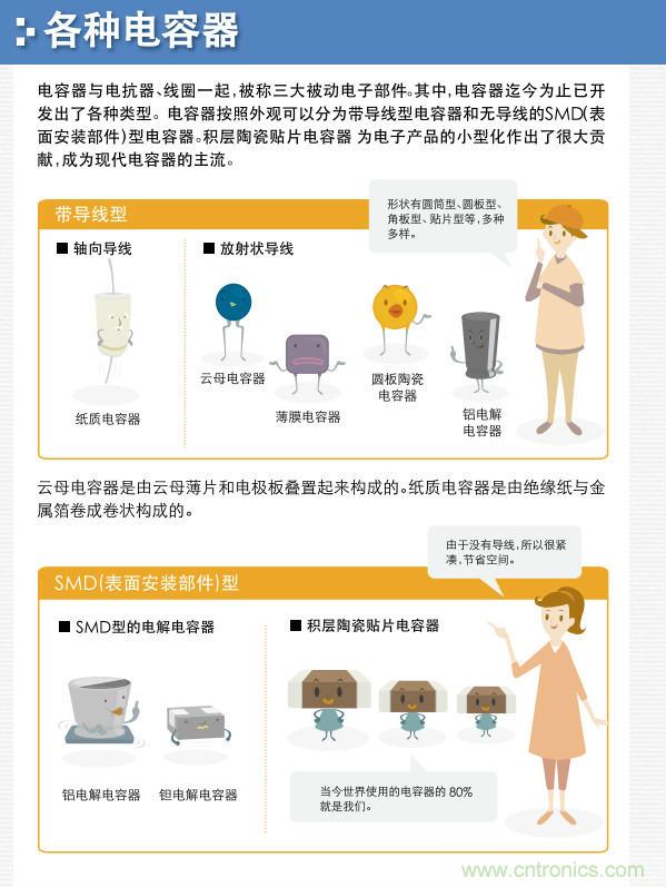 看漫畫，學電容