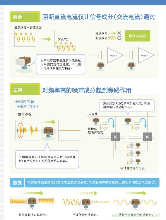看漫畫，學電容