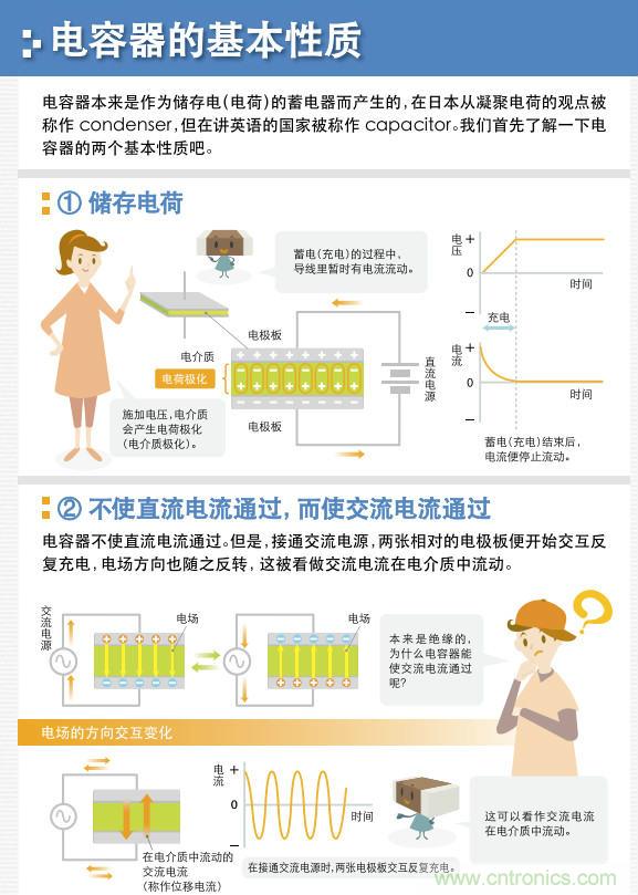 看漫畫，學電容