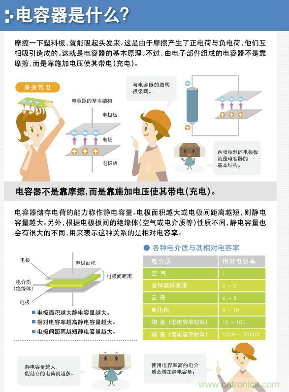 看漫畫，學電容