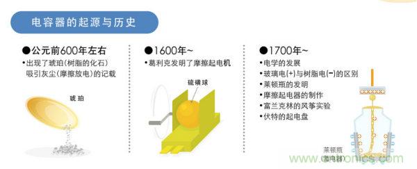 看漫畫，學電容