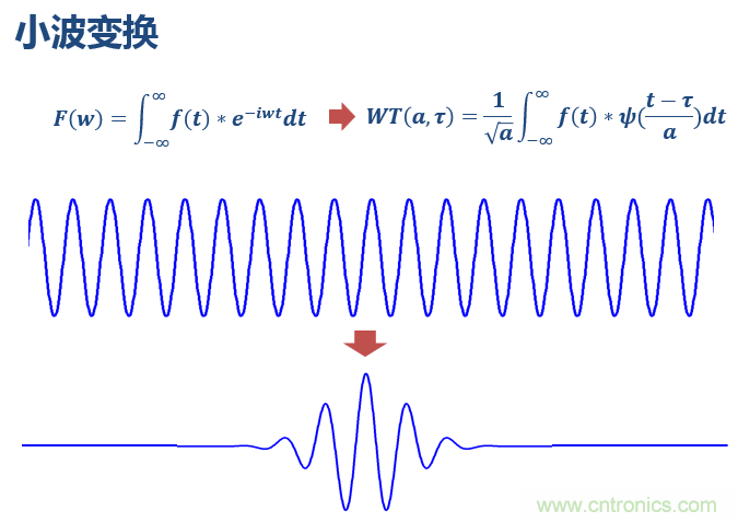 傅立葉分析和小波分析之間的關系？（通俗講解）