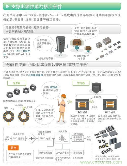 看漫畫，學電源