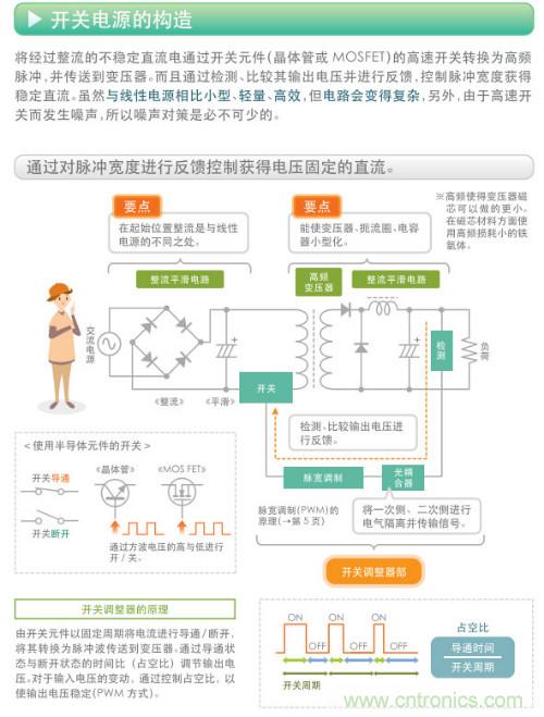 看漫畫，學電源