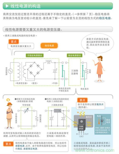 看漫畫，學電源