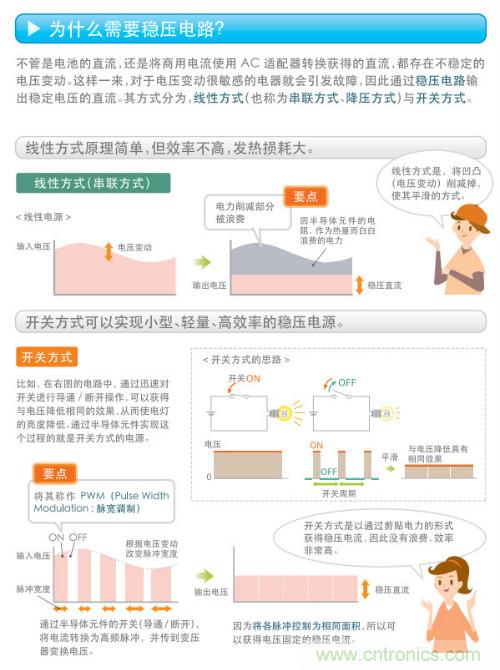看漫畫，學電源