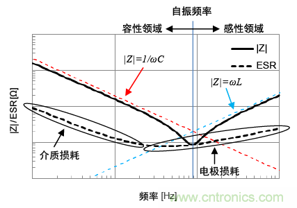 熟知陶瓷電容的細節，通往高手的必經之路