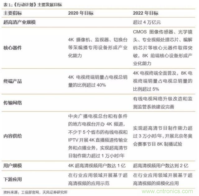 4萬億超高清視頻規劃，編解碼市場如何借風