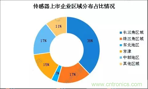智能傳感器產業應用在哪些行業，科技創新·智贏未來·共同發展！