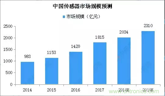 智能傳感器產業應用在哪些行業，科技創新·智贏未來·共同發展！