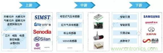 智能傳感器產業應用在哪些行業，科技創新·智贏未來·共同發展！
