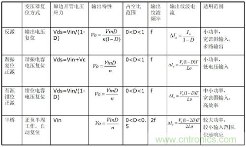 開關電源“各種拓撲結構”的對比與分析！